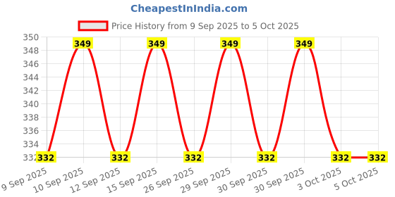 nykaa.com Old Spice Atomizer Original After Shave Lotion Smell Like A Men old spice Price History Graph from 9 Sep 2025 to 5 Oct 2025