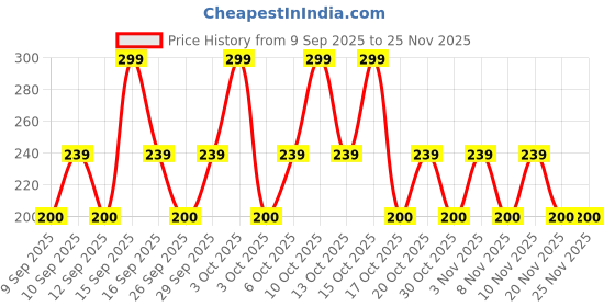 nykaa.com Old Spice Krakengard Deodorant Body Spray old spice Price History Graph from 9 Sep 2025 to 24 Nov 2025