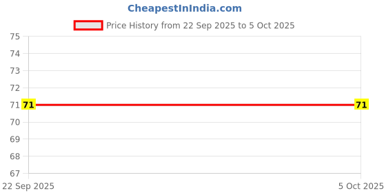 nykaa.com Old Spice Lather Shaving Cream Original old spice Price History Graph from 22 Sep 2025 to 5 Oct 2025