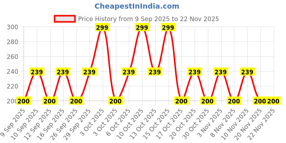 nykaa.com Old Spice Lionpride Pocket Deodorant Body Spray old spice Price History Graph from 9 Sep 2025 to 22 Nov 2025
