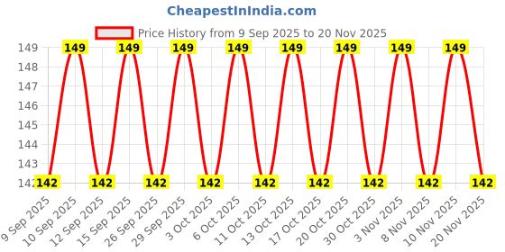 nykaa.com Old Spice Musk After Shave Lotion old spice Price History Graph from 9 Sep 2025 to 20 Nov 2025