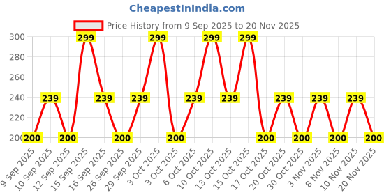 nykaa.com Old Spice Nomad Pocket Deodorant Body Spray old spice Price History Graph from 9 Sep 2025 to 20 Nov 2025