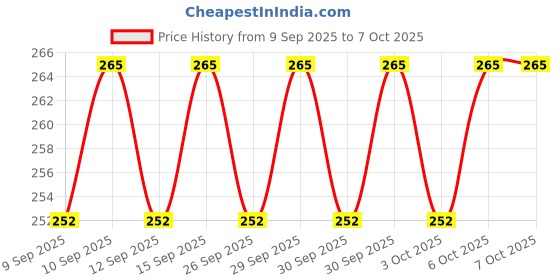 nykaa.com Old Spice Original After Shave For Him old spice Price History Graph from 9 Sep 2025 to 6 Oct 2025