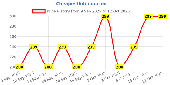 nykaa.com Old Spice Wolfthorn Deodorant Body Spray old spice Price History Graph from 9 Sep 2025 to 12 Oct 2025