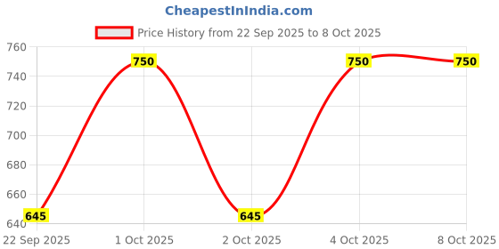 nykaa.com Oleum Cottage Calming Anti Itch Lotion for Skin + Scalp oleum cottage Price History Graph from 22 Sep 2025 to 8 Oct 2025