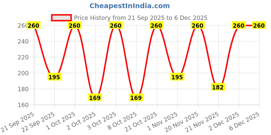 nykaa.com Olivia Moisture Lock Nourishment Hair Serum – Soft, Hydrated Hair with Argan Oil Extract olivia Price History Graph from 21 Sep 2025 to 5 Dec 2025