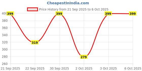 nykaa.com Olivia Skin Sync Colour Corrector olivia Price History Graph from 21 Sep 2025 to 6 Oct 2025