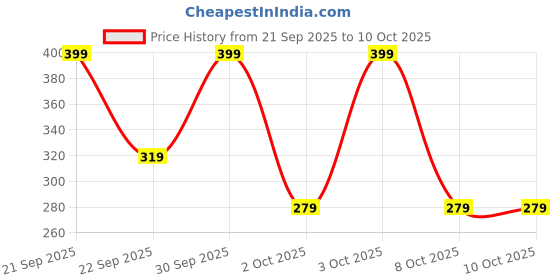 nykaa.com Olivia Skin Sync Liquid Concealer olivia Price History Graph from 21 Sep 2025 to 10 Oct 2025