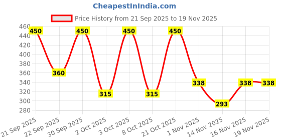 nykaa.com Olivia Skinsync Makeup Stick Foundation SPF 25 olivia Price History Graph from 21 Sep 2025 to 19 Nov 2025