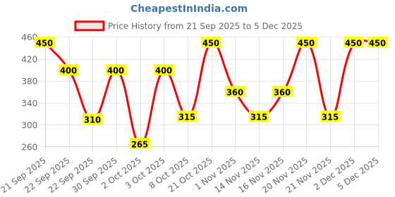 nykaa.com Olivia Skinsync Pan Cake olivia Price History Graph from 21 Sep 2025 to 4 Dec 2025