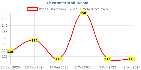 nykaa.com Omeo Calendula Wet Wipes omeo Price History Graph from 15 Sep 2025 to 8 Oct 2025