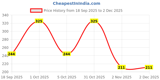 nykaa.com Omeo Intimate Hygiene Wash omeo Price History Graph from 18 Sep 2025 to 30 Nov 2025