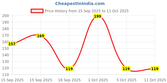 nykaa.com Omeo Mulberry Hand Cream - For Glowing & Hydrated Hands omeo Price History Graph from 15 Sep 2025 to 11 Oct 2025