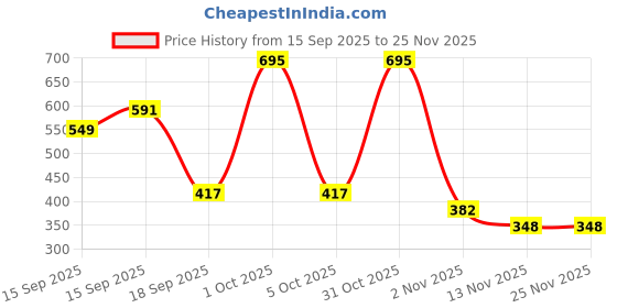 nykaa.com Omeo Pomegranate Body Oil - Blend Of 8 Natural Oils, Made In Base Oil As Rice Bran omeo Price History Graph from 15 Sep 2025 to 24 Nov 2025