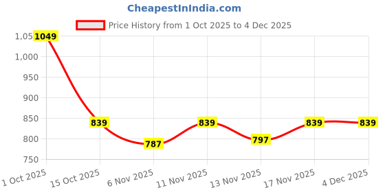 nykaa.com Omtex COMFY Womens Trackpant with Pockets Athletic Workout Pants for Gym Black omtex Price History Graph from 1 Oct 2025 to 4 Dec 2025