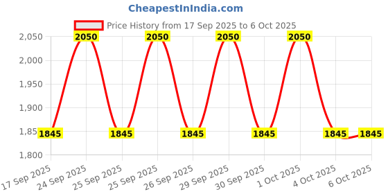 nykaa.com ONE THING Cica B5 Mask one thing Price History Graph from 17 Sep 2025 to 5 Oct 2025