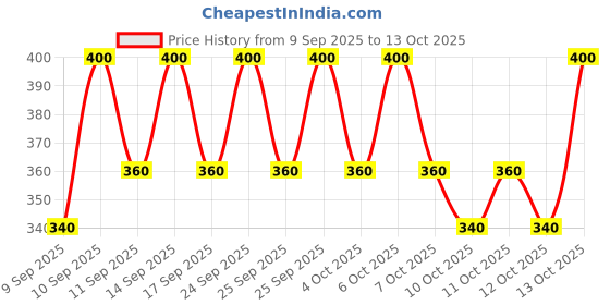 nykaa.com ONE THING Cica B5 Toner one thing Price History Graph from 9 Sep 2025 to 13 Oct 2025