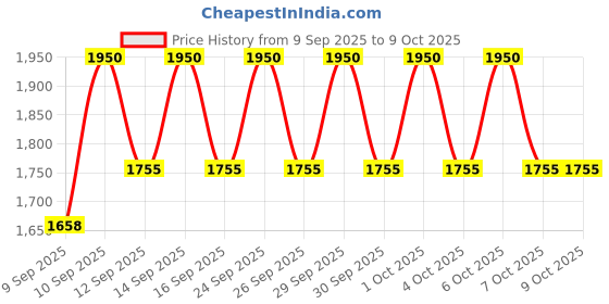 nykaa.com ONE THING Galactomyces Ferment Filtrate one thing Price History Graph from 9 Sep 2025 to 9 Oct 2025