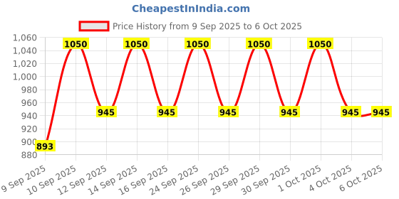 nykaa.com ONE THING Houttuynia Cordata Extract one thing Price History Graph from 9 Sep 2025 to 6 Oct 2025
