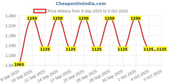 nykaa.com ONE THING Houttuynia Cordata Modeling one thing Price History Graph from 9 Sep 2025 to 5 Oct 2025