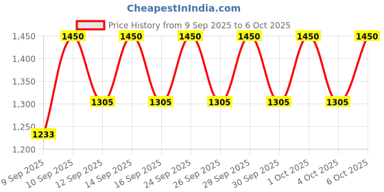 nykaa.com ONE THING Hyaluronic Acid Complex one thing Price History Graph from 9 Sep 2025 to 5 Oct 2025