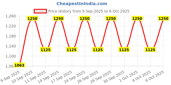 nykaa.com ONE THING Hyaluronic Acid Modeling one thing Price History Graph from 9 Sep 2025 to 6 Oct 2025