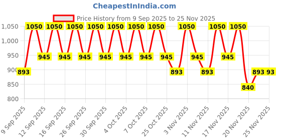 nykaa.com ONE THING Niacinamide 10% one thing Price History Graph from 9 Sep 2025 to 25 Nov 2025