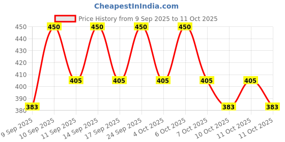 nykaa.com ONE THING Niacinamide Glutathione Toner one thing Price History Graph from 9 Sep 2025 to 11 Oct 2025
