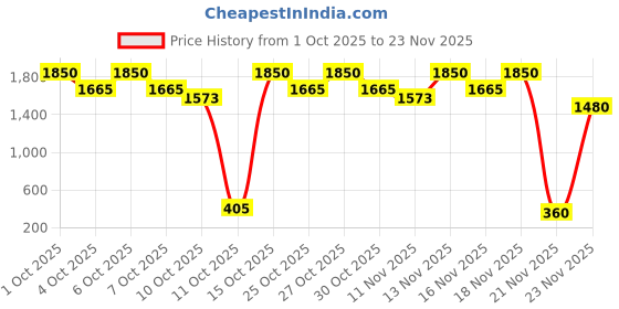 nykaa.com ONE THING Peptide Retinal Serum one thing Price History Graph from 1 Oct 2025 to 23 Nov 2025