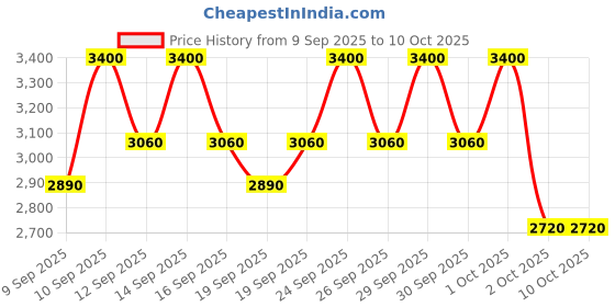 nykaa.com ONE THING Serum Collection one thing Price History Graph from 9 Sep 2025 to 10 Oct 2025