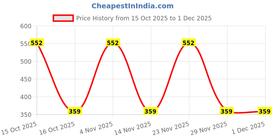 nykaa.com Online Quality Store Chia, Pumpkin, Sunflower and Flax Seeds Combo online quality store Price History Graph from 15 Oct 2025 to 1 Dec 2025