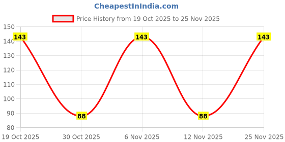 nykaa.com Online Quality Store Flax Seeds online quality store Price History Graph from 19 Oct 2025 to 24 Nov 2025