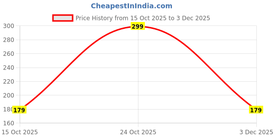 nykaa.com Online Quality Store Lavender Flower Tea online quality store Price History Graph from 15 Oct 2025 to 3 Dec 2025