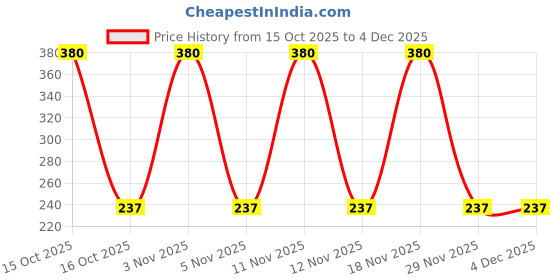 nykaa.com Online Quality Store Sunflower Seeds and Pumpkin Seeds Combo online quality store Price History Graph from 15 Oct 2025 to 4 Dec 2025