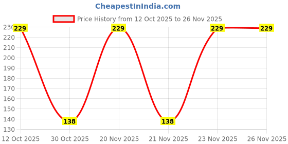 nykaa.com Online Quality Store Zinc Oxide Powder Sunscreen For Face & Body online quality store Price History Graph from 12 Oct 2025 to 25 Nov 2025