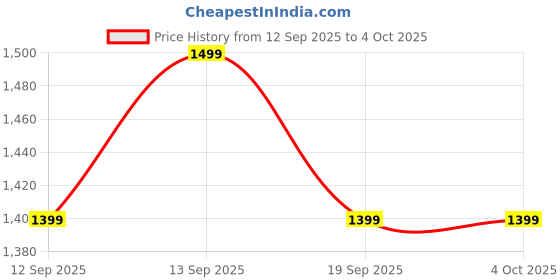 nykaa.com ONLY Puffer Laptop Sleeve only Price History Graph from 12 Sep 2025 to 4 Oct 2025