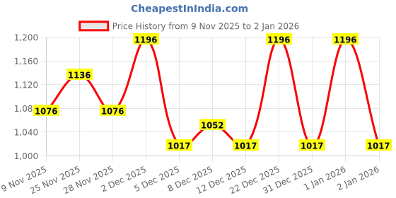 nykaa.com O.P.I Nail Lacquer Fall'25 Mini-Pack o.p.i Price History Graph from 9 Nov 2025 to 2 Jan 2026
