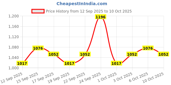 nykaa.com O.P.I Spring 25 Mini Collection Nail Lacquer - Pack of 4 o.p.i Price History Graph from 12 Sep 2025 to 10 Oct 2025