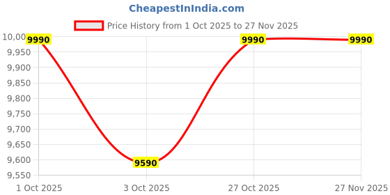 nykaa.com Opium Eyewear Iron Man Limited Edition Grey Polarized and UV Protection Sunglasses for Men opium eyewear Price History Graph from 1 Oct 2025 to 27 Nov 2025