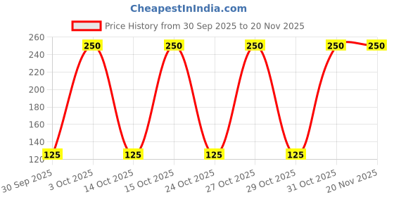 nykaa.com Optify Candy Pack Colored Contact Lenses Zero Power - Pure Hazel optify Price History Graph from 30 Sep 2025 to 20 Nov 2025