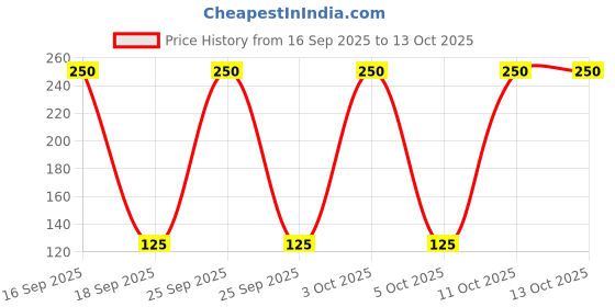 nykaa.com Optify Candy Pack Colored Contact Lenses Zero Power - Red optify Price History Graph from 16 Sep 2025 to 13 Oct 2025