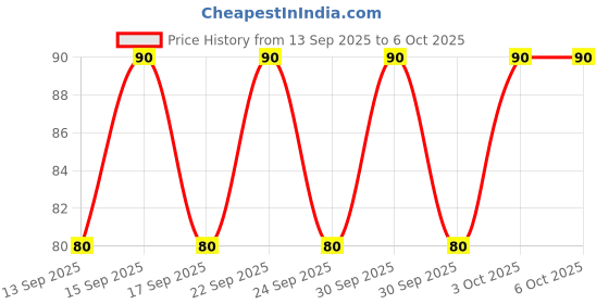 nykaa.com Optify Contact Lens Solution optify Price History Graph from 13 Sep 2025 to 6 Oct 2025