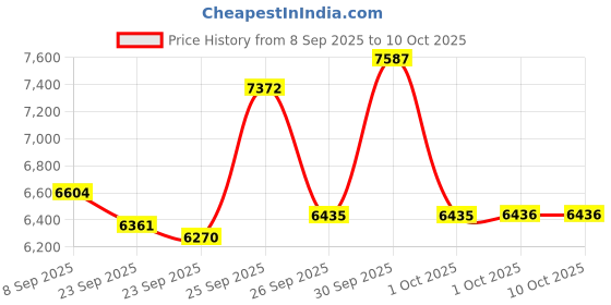 nykaa.com Optimum Nutrition Gold Standard 100% Whey Protein (DRC) and ON Micronized Creatine optimum nutrition Price History Graph from 8 Sep 2025 to 10 Oct 2025