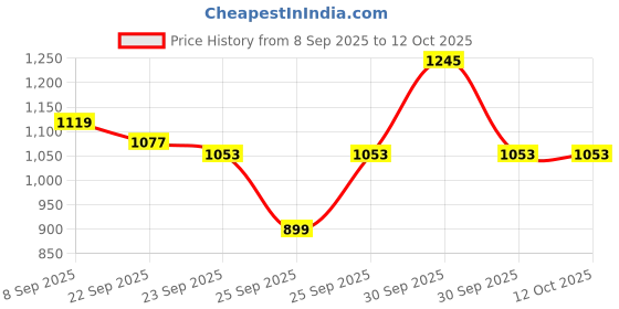 nykaa.com Optimum Nutrition (ON) BCAA 5000 Powder - Fruit Punch optimum nutrition Price History Graph from 8 Sep 2025 to 11 Oct 2025