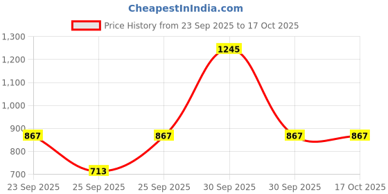 nykaa.com Optimum Nutrition (ON) BCAA 5000 Powder - Green Apple optimum nutrition Price History Graph from 23 Sep 2025 to 15 Oct 2025