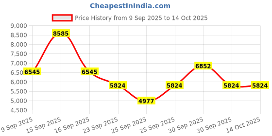 nykaa.com Optimum Nutrition (ON) Gold Standard 100% Whey Protein Powder Cookies & Cream - 5Lbs optimum nutrition Price History Graph from 9 Sep 2025 to 14 Oct 2025