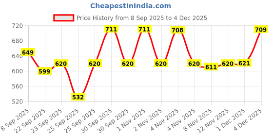 nykaa.com Optimum Nutrition (ON) Gold Standard Pre-Workout Single Serve Packs - Green Apple (Pack Of 15) optimum nutrition Price History Graph from 8 Sep 2025 to 4 Dec 2025