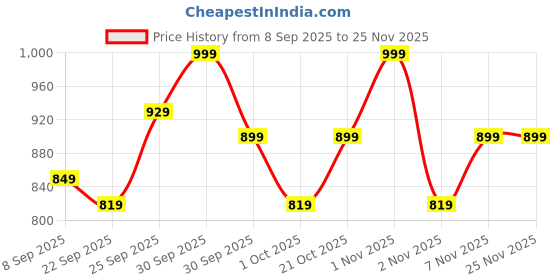 nykaa.com Optimum Nutrition (ON) L-Glutamine Powder - Unflavoured optimum nutrition Price History Graph from 8 Sep 2025 to 24 Nov 2025