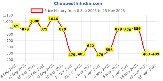 nykaa.com Optimum Nutrition (ON) Micronized Creatine Powder - Unflavored optimum nutrition Price History Graph from 8 Sep 2025 to 25 Nov 2025