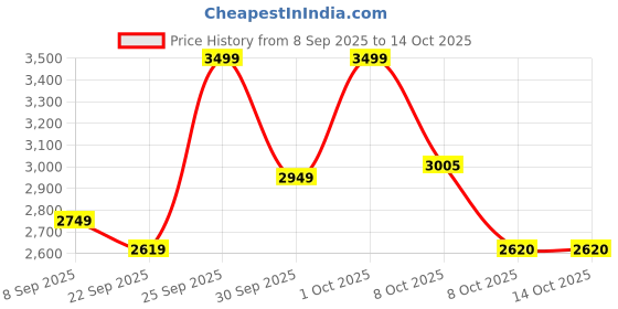 nykaa.com Optimum Nutrition (On) Performance Whey Protein Powder - Chocolate Milkshake optimum nutrition Price History Graph from 8 Sep 2025 to 4 Oct 2025